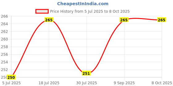 amazon.in GLOBEAM GL-54 ABS Plastic 0.75W High Performance LED Flashlight Torch Light Battery Powered by 2 AA Batteries (Included) globeam Price History Graph from 5 Jul 2025 to 7 Oct 2025
