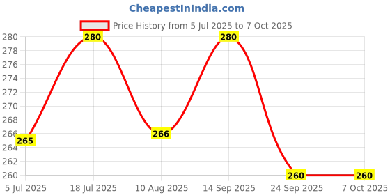 amazon.in GLOBEAM GL-58 ABS Plastic 0.75W High Performance LED Flashlight Torch Light Battery Powered by 3 AA Batteries (Included) globeam Price History Graph from 5 Jul 2025 to 6 Oct 2025
