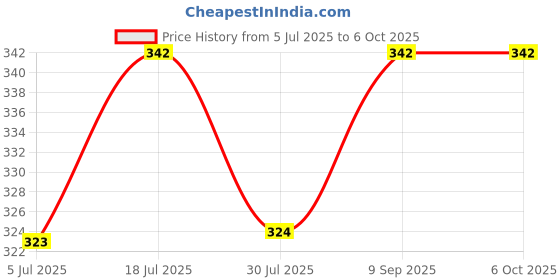 amazon.in GLOBEAM GL-60 ABS Plastic 0.75W High Performance LED Flashlight Torch Light Battery Powered by 3 AA Batteries (Included) globeam Price History Graph from 5 Jul 2025 to 6 Oct 2025