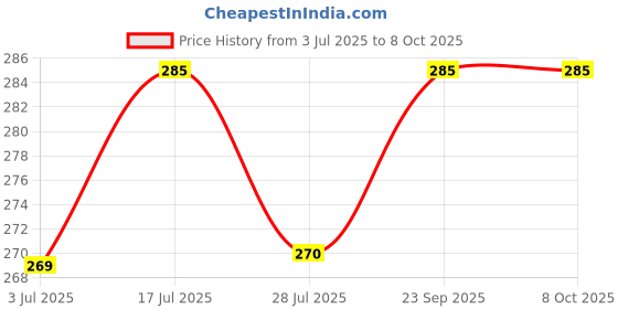 amazon.in GLOBEAM GL-62 ABS Plastic 0.75W High Performance LED Flashlight Torch Light Battery Powered by 3 AA Batteries (Included) globeam Price History Graph from 3 Jul 2025 to 8 Oct 2025