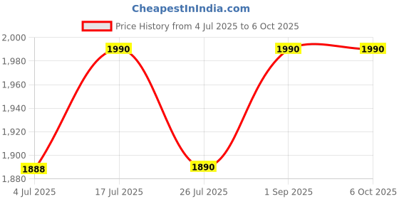 amazon.in GLOBEAM Sultan Kisan Torch 7000 mAh Battery with Long Range Distance Light for Kisan, Farmers, Villagers globeam Price History Graph from 4 Jul 2025 to 5 Oct 2025