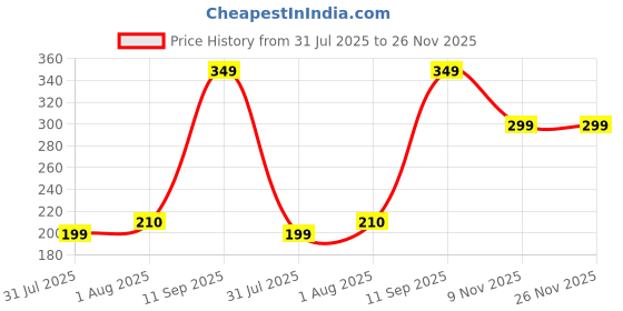 amazon.in globelle 100Pcs Disposable Lip Embroidery Cotton Sticks – Lint-Free, Soft & Absorbent – PMU Tools for Lip Tattoo Blush Recovery – One-Time Use Lip Tattoo Cotton Swabs for Permanent Makeup globelle Price History Graph from 31 Jul 2025 to 26 Nov 2025