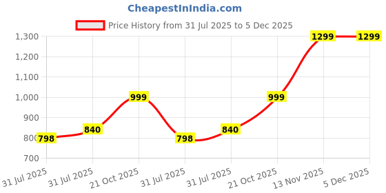 amazon.in Globelle Tattoo Ink Cups - White Tattoo Pigment Ink Holders for Professional Artists - Sturdy & Disposable Tattoo Ink Cups for Easy Pigment Access - Perfect for Tattoo Ink Mixing and Holding(1000Pcs) (SMALL) Price History Graph from 31 Jul 2025 to 5 Dec 2025