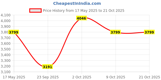 amazon.in trawoc GLOBETROTTER 80 Liter (70+10) Internal Metal & Fiber Frame Rucksack Bag for Men & Women Trekking, Hiking Travel Backpack with Detachable Daypack, Rain Cover and Shoe Compartment. trawoc Price History Graph from 17 May 2025 to 20 Oct 2025
