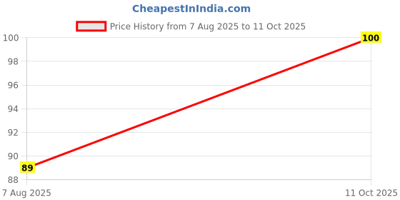 amazon.in GLOBL TRADER Ayurvedic Natural Organic Neem Datun Toothbrush Nim Tree Twigs Chew Sticks for Brushing Teeth Removes Bad Breath, Relieve Tooth Ache, Healthy Toothpaste (Pack of 20),15-20 cm Length Price History Graph from 7 Aug 2025 to 11 Oct 2025