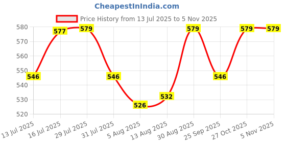 amazon.in GLOBOMOTIVE 12 Ways Neutral Link Grounding Bar for Cable Looping and Earthing with Bakelite Base, 12 Screw Terminal Brass Made Grounding Strip, Pack of 2 Price History Graph from 13 Jul 2025 to 5 Nov 2025