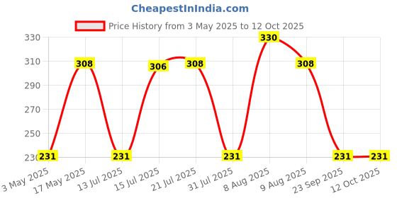 amazon.in GLOBOMOTIVE 1U 22 Slot-Cable Rack Mount Horizontal Cable Management Duct Raceway Kit to Hide Cables | Wires for Computers | Desks and Shelves (Pack of 2) globomotive Price History Graph from 3 May 2025 to 12 Oct 2025