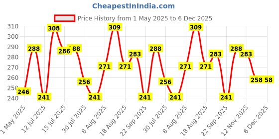 amazon.in GLOBOMOTIVE 2 Way Porcelain Ceramics Terminal Blocks- 15 A 230 V High Temperature Connectors for Electric Wire Cable, Pack of 6 Price History Graph from 1 May 2025 to 6 Dec 2025