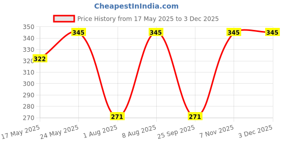 amazon.in GLOBOMOTIVE 3 Way Porcelain Ceramics Terminal Blocks- 15 A 230 V High Temperature Connectors for Electric Wire Cable, Pack of 4 Price History Graph from 17 May 2025 to 2 Dec 2025