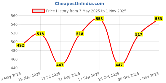 amazon.in GLOBOMOTIVE Battery Inverter Cable Set with Terminals - Industrial Panel Copper Cable for Motorcycle, Automotive, Marine, Solar (Red and Black, 450 mm) Price History Graph from 3 May 2025 to 1 Nov 2025