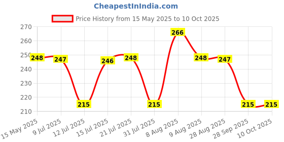 amazon.in GLOBOMOTIVE Control Panel 30A 5 Way Bakelite Connector Strip Double Row Barrier Black Terminal (Pack of 2) Price History Graph from 15 May 2025 to 9 Oct 2025