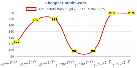 amazon.in GLOBOMOTIVE Drawer Glovebox Metal Security Panel Lock with Key (Size: 25 mm, Pack of 1) Price History Graph from 13 Jul 2025 to 15 Nov 2025
