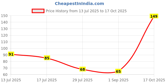 amazon.in GLOBOMOTIVE Electrical Wire Connectors with Spring Insert Twist Nuts Connector Caps, P1 grey,Pack of 10 Price History Graph from 13 Jul 2025 to 17 Oct 2025