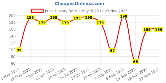 amazon.in GLOBOMOTIVE Electrical Wire Connectors with Spring Insert Twist Nuts Connector Caps, P1 Grey,Pack of 20 Price History Graph from 1 May 2025 to 21 Nov 2025