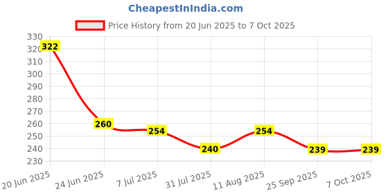 amazon.in GLOBOMOTIVE Electrical Wire Connectors with Spring Insert Twist Nuts Connector Caps, P1 Grey,Pack of 50 Price History Graph from 20 Jun 2025 to 7 Oct 2025
