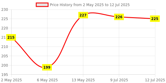 amazon.in GLOBOMOTIVE Multipurpose Plastic Storage Box with 8 Removable Dividers (Transparent), Rectangular globomotive Price History Graph from 2 May 2025 to 12 Jul 2025