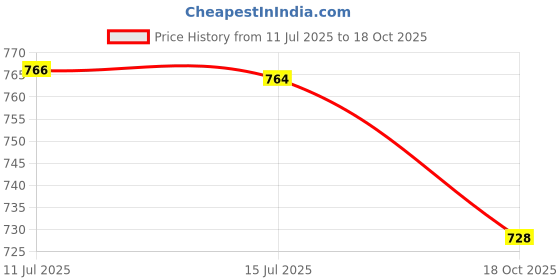 amazon.in GLOBOMOTIVE PVC Marking Sleeve, Ferrule Printing Wire Tube Label with 4.2 mm Inner Diameter for Printing Machine, White (25 Meters) Price History Graph from 11 Jul 2025 to 18 Oct 2025