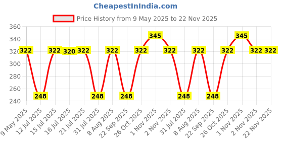 amazon.in GLOBOMOTIVE Solderless Brass Battery Terminal(Tin plated) 9.5 mm 1 Pair Negative and Positive for car battery of 12 V (Pack of 1), Battery Powered globomotive Price History Graph from 9 May 2025 to 22 Nov 2025