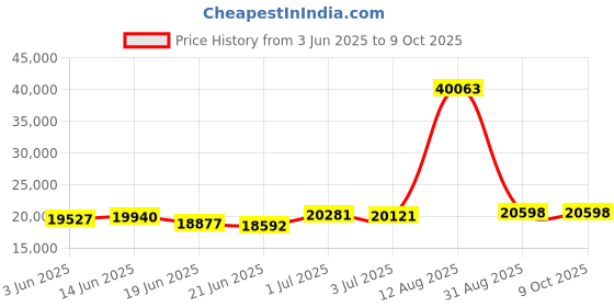 amazon.in Globon Down Blanket Twin Size, Extra Lightweight , Noiseless & Extra Soft Down Proof Shell, 400 Thread Count, 750 Fill Power, 7.7 Ounce Fill Weight, White Price History Graph from 3 Jun 2025 to 9 Oct 2025