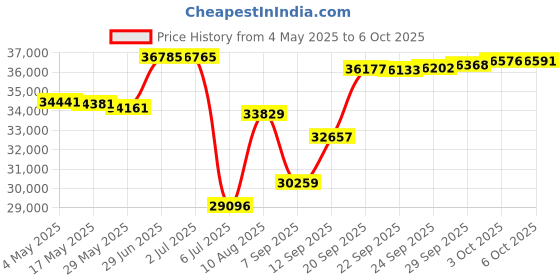 amazon.in Globon Down Feather Comforter Queen Size,Ultra-Soft Noiseless Hotel Collection Duvet Insert,700 Fill Power,Medium Weight for All Season with Corner Tabs,White. Price History Graph from 4 May 2025 to 6 Oct 2025