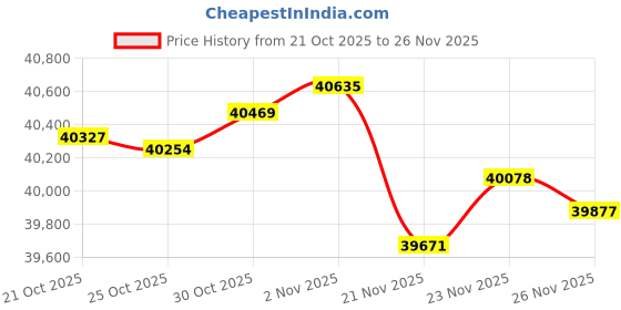 amazon.in Globon Fusion White Goose Down Comforter Cal King Size 66.6oz Fill Weight, 650 Fill Power, Upgraded 100% Cotton Shell with Corner Tabs, Heavy Weight for Winter, Grey Price History Graph from 21 Oct 2025 to 26 Nov 2025