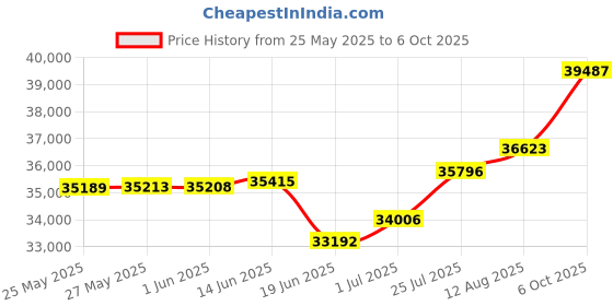amazon.in Globon Goose Down Comforter California King Size All Season Duvet Insert Ultra-Soft 100% Cotton, 50 OZ,650 Fill Power, Medium Warmth Hypoallergenic with Corner Tabs, White Price History Graph from 25 May 2025 to 6 Oct 2025