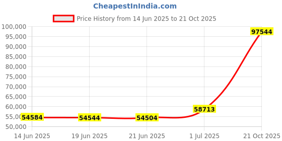 amazon.in Globon Goose Down Comforter California King Size All Season Duvet Insert,400 Thread Count Ultra Soft Noiseless Shell,800 Fill Power, with Corner Tabs,White Price History Graph from 14 Jun 2025 to 21 Oct 2025