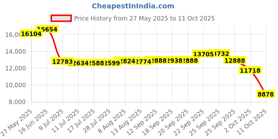 amazon.in Globular Cluster CMQ3 Comfort Mod for Quest 3 - Specially Designed for Open-face Mod - No Fog - Glasses Friendly - No Pressure on Cheek Price History Graph from 27 May 2025 to 11 Oct 2025