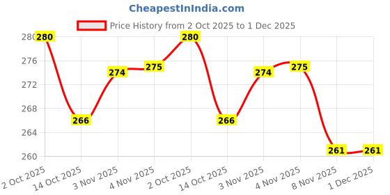 amazon.in Globus 376 Steel Oil Can 1/2 Pint with Fix and Flexible Spout,(Red) Price History Graph from 2 Oct 2025 to 30 Nov 2025