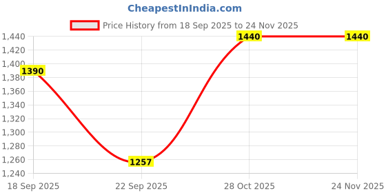 amazon.in globus Gloplus Women Round Neck Solid Plus Size Top & Trousers Co-Ord Set globus Price History Graph from 18 Sep 2025 to 24 Nov 2025
