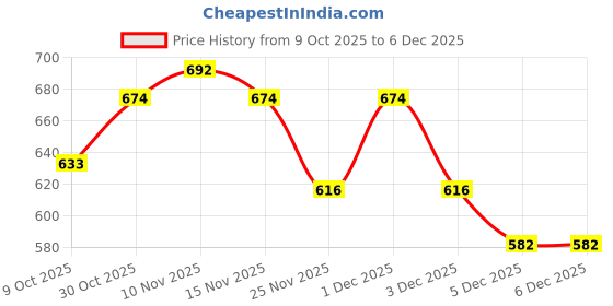 amazon.in globus Men Black Solid Casual Pullover Sweater globus Price History Graph from 9 Oct 2025 to 5 Dec 2025