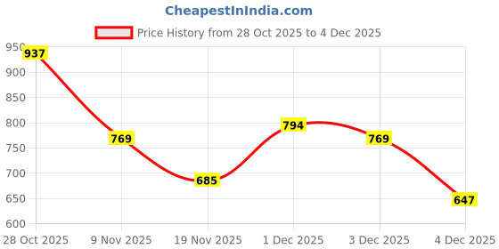 amazon.in globus Men Blue Melange Striped Pullover Sweater globus Price History Graph from 28 Oct 2025 to 4 Dec 2025