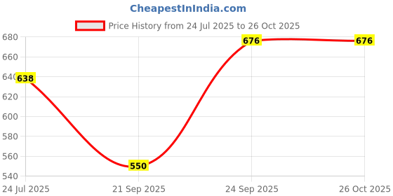 amazon.in globus Men Maroon Solid Regular Fit Chino Short globus Price History Graph from 24 Jul 2025 to 26 Oct 2025