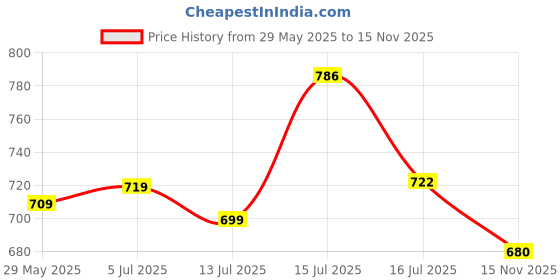 amazon.in globus Men V-Neck Sleeveless Cotton Knitted Ribbed Hem Sweater Vest globus Price History Graph from 29 May 2025 to 15 Nov 2025