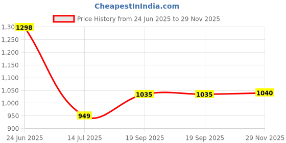 amazon.in globus Men White Tie and Dye Sports Co-Ords Set with Sweatshirt and Joggers globus Price History Graph from 24 Jun 2025 to 29 Nov 2025