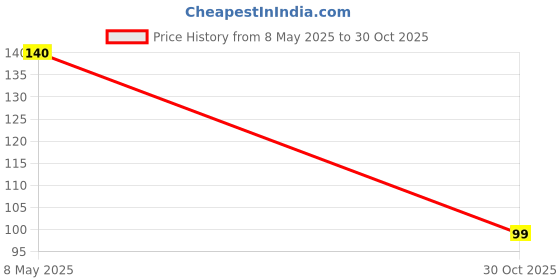amazon.in Globus Naturals Anti Dandruff Hair Oil (100 ml) Price History Graph from 8 May 2025 to 30 Oct 2025