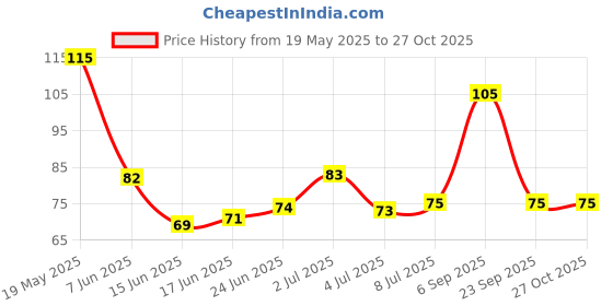 amazon.in Globus Naturals Crack Cream for Dry Cracked Heels & Feet Enriched with Aloevera, Neem, Anantmool 50g Price History Graph from 19 May 2025 to 26 Oct 2025