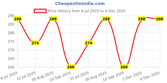 amazon.in Globus Naturals Hydra Gel Sunscreen With Goodness of Sunflower & AloeVera For Sun Protection All Skin Types 100gm, Set of 2 Price History Graph from 8 Jul 2025 to 6 Dec 2025