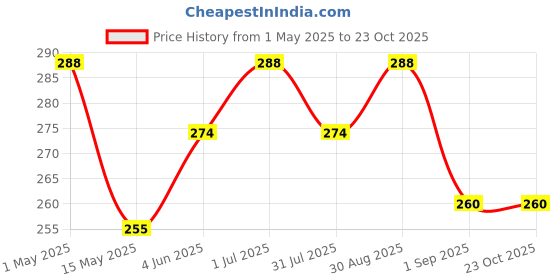 amazon.in Globus Naturals Vitamin C Sunscreen Cream with Goodness of Coconut & Papaya For Sun Protection All Skin Types 100gm, Set of 2 globus naturals Price History Graph from 1 May 2025 to 23 Oct 2025