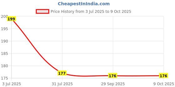amazon.in Globus Remedies Pimple Clear Face Wash with Glycolic & 1% Salicylic Acid - 100 ml (Pack of 2) Price History Graph from 3 Jul 2025 to 9 Oct 2025