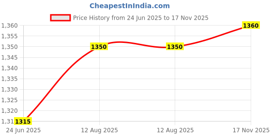 amazon.in globus Women Abstract Print Round Neck with V Cut Kimono Sleeves Waist Tie-Up Longline Jumpsuit globus Price History Graph from 24 Jun 2025 to 17 Nov 2025