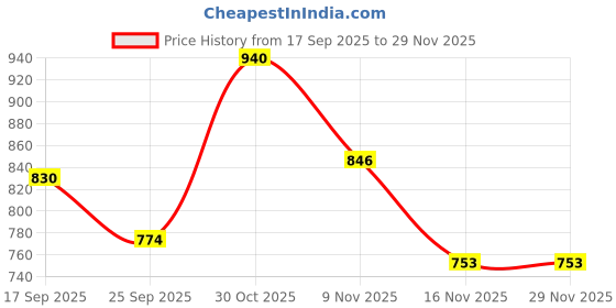amazon.in globus Women Abstract Printed Side Ruched Top & Flounce Hem Mini Pencil Skirt Co-Ord Set globus Price History Graph from 17 Sep 2025 to 29 Nov 2025
