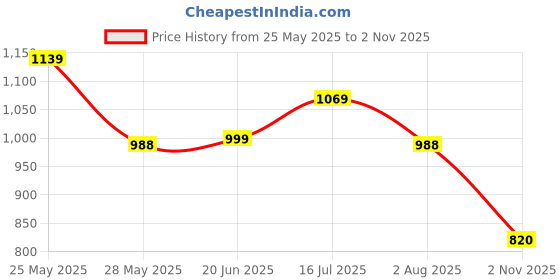 amazon.in globus Women Black Chevron Schiffli Self Design High-Rise Cotton Shorts globus Price History Graph from 25 May 2025 to 2 Nov 2025