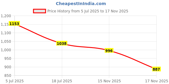 amazon.in globus Women Black Embellished Single Handle Curve Shape Party Clutch With Detachable Chain Strap globus Price History Graph from 5 Jul 2025 to 17 Nov 2025