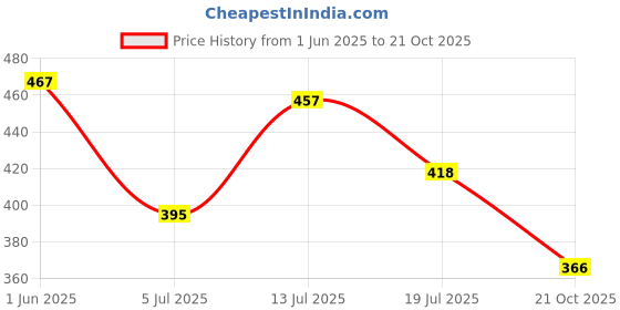 amazon.in globus Women Black Floral Lace Hem Design Flared Ethnic Palazzos globus Price History Graph from 1 Jun 2025 to 21 Oct 2025