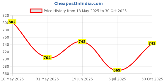 amazon.in globus Women Black Solid Mid-Rise Distressed Frayed Hem Casual Denim Shorts globus Price History Graph from 18 May 2025 to 30 Oct 2025