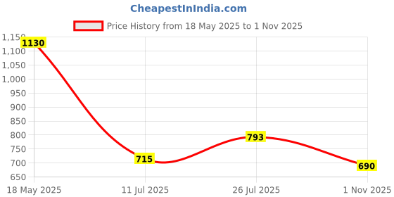 amazon.in globus Women Black Stretchable High Waist Skinny Fit Workwear Treggings globus Price History Graph from 18 May 2025 to 1 Nov 2025