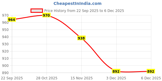 amazon.in globus Women Blue Printed Casual Co-Ord Set with Top and Palazzo globus Price History Graph from 22 Sep 2025 to 5 Dec 2025