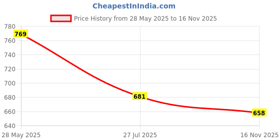 amazon.in globus Women Camo Printed Slim Fit Mid-Rise Cargo Skorts globus Price History Graph from 28 May 2025 to 16 Nov 2025