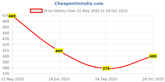amazon.in globus Women Drop Shoulder Korean Graphic Printed Oversized Trendy Crop T-Shirt globus Price History Graph from 21 May 2025 to 29 Oct 2025